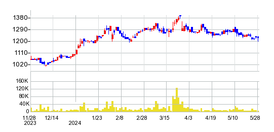 弘電社の株価チャート