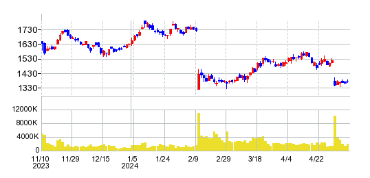 日揮ホールディングスの株価チャート