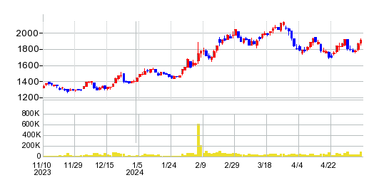 テクノ菱和の株価チャート
