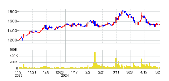 朝日工業社の株価チャート