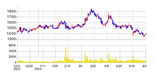 朝日工業社の株価チャート