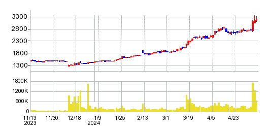 ダイダンの株価チャート