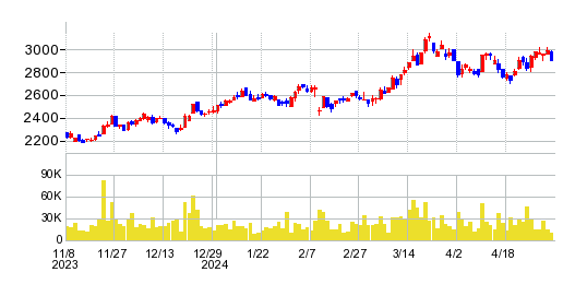 日比谷総合設備の株価チャート