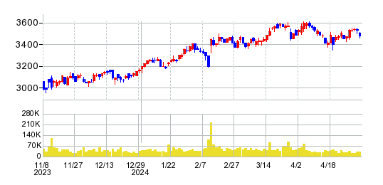 昭和産業の株価チャート