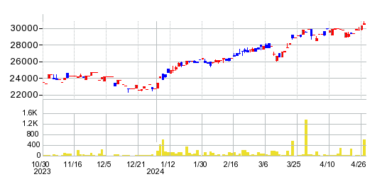 NEXT NOTES 野村日本株高配当70（ドルヘッジ、ネットリターン）ETNの株価チャート