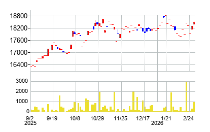  スマートＥＳＧ３０総合（ネットリターン）ＥＴＮの株価チャート