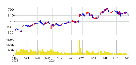 ジェイエイシーリクルートメントの株価チャート
