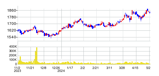 E・Jホールディングスの株価チャート