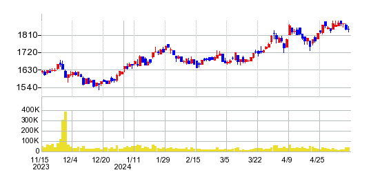 E・Jホールディングスの株価チャート