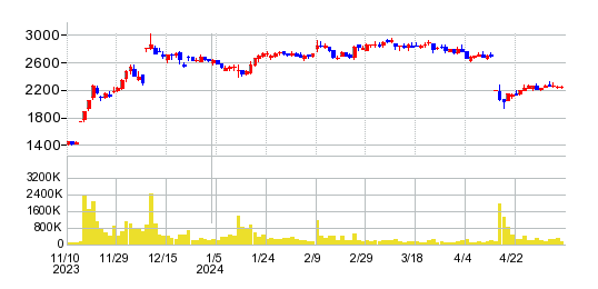 パソナグループの株価チャート