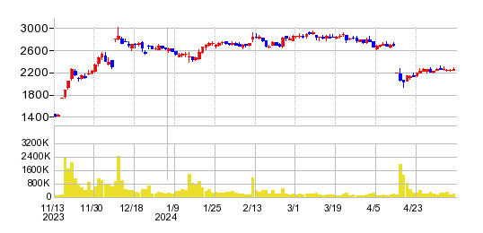 パソナグループの株価チャート