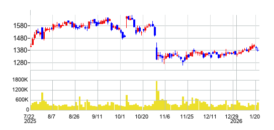 の株価チャート