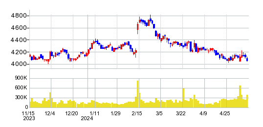 江崎グリコの株価チャート