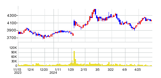 モロゾフの株価チャート