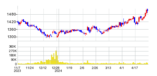 六甲バターの株価チャート