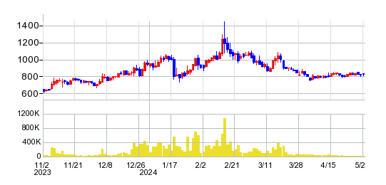 fonfunの株価チャート