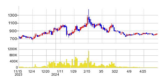 fonfunの株価チャート