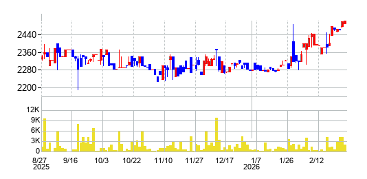 エヌアイデイの株価チャート
