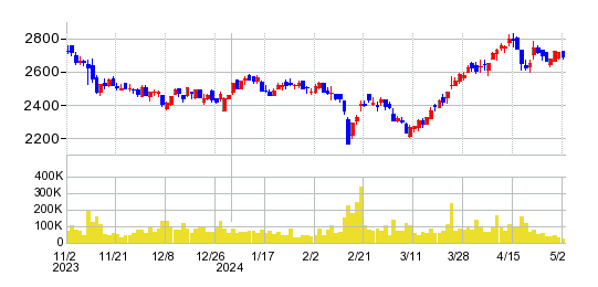 SBSホールディングスの株価チャート
