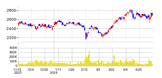 SBSホールディングスの株価チャート