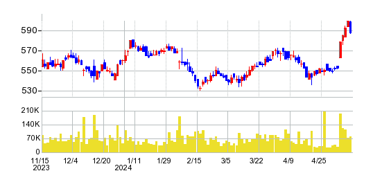 ウェルネットの株価チャート
