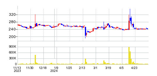 バルクホールディングスの株価チャート
