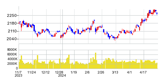 キリンホールディングスの株価チャート