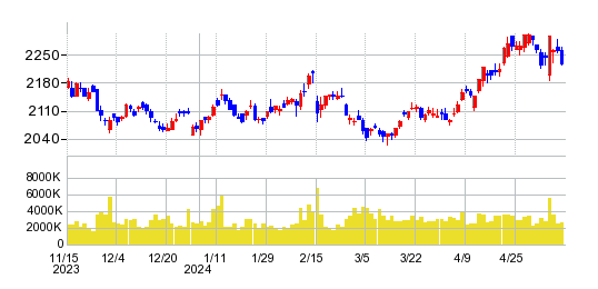 キリンホールディングスの株価チャート