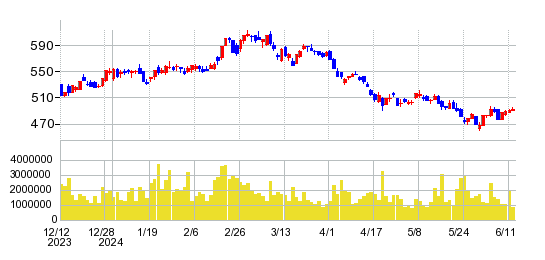 東証グロース２５０ＥＴＦの株価チャート