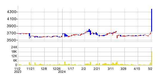 マルサンアイの株価チャート