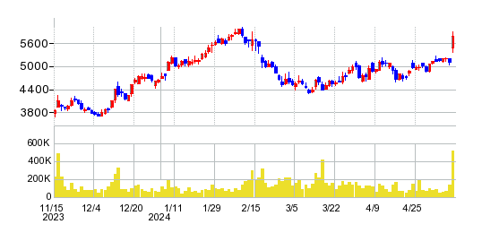 ライフドリンク　カンパニーの株価チャート