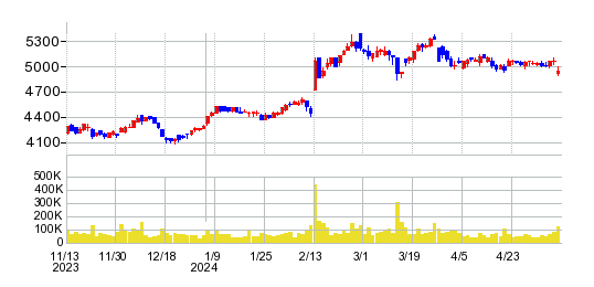 日清オイリオグループの株価チャート