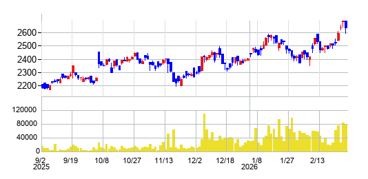 グローバルＸ　ロボティクス＆ＡＩ－日本株式　ＥＴＦの株価チャート