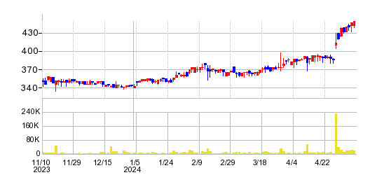 アスモの株価チャート