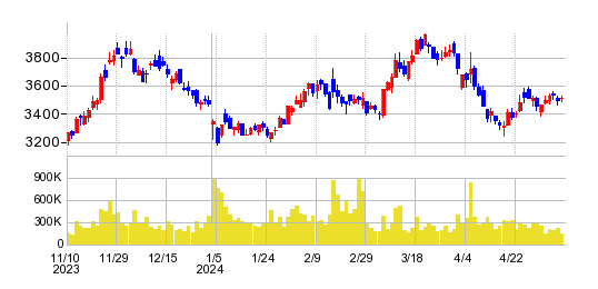 アダストリアの株価チャート