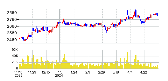 キャンドゥの株価チャート
