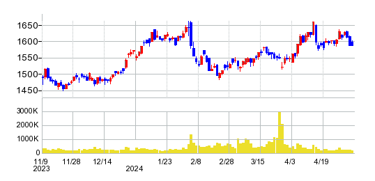 エディオンの株価チャート