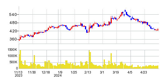 JPホールディングスの株価チャート