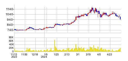 石光商事の株価チャート