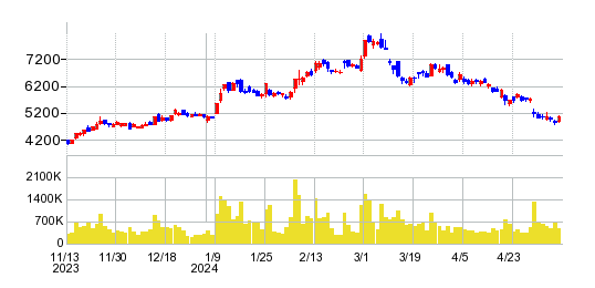 東京エレクトロン デバイスの株価チャート