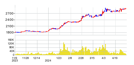 ナフコの株価チャート