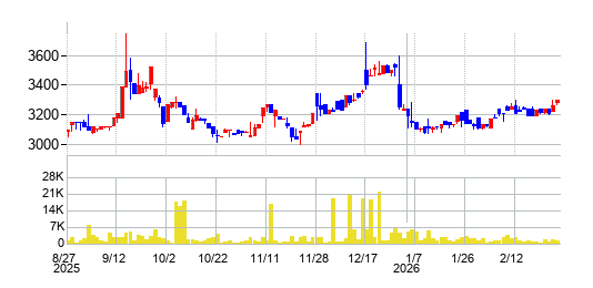 佐藤食品工業の株価チャート