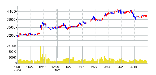 ニチレイの株価チャート