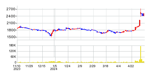 セイヒョーの株価チャート
