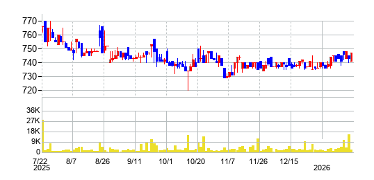 日東ベストの株価チャート