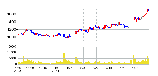 ヨシムラ・フード・ホールディングスの株価チャート