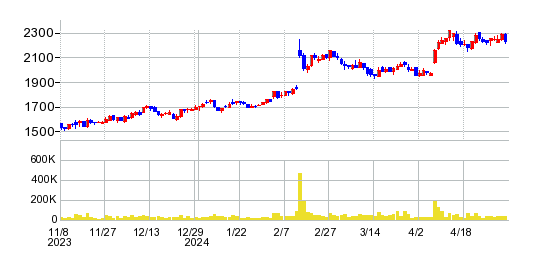 ケンコーマヨネーズの株価チャート