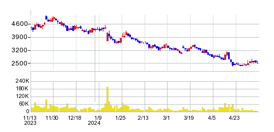 ジェイフロンティアの株価チャート