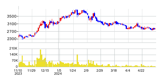オカムラ食品工業の株価チャート