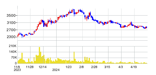 オカムラ食品工業の株価チャート